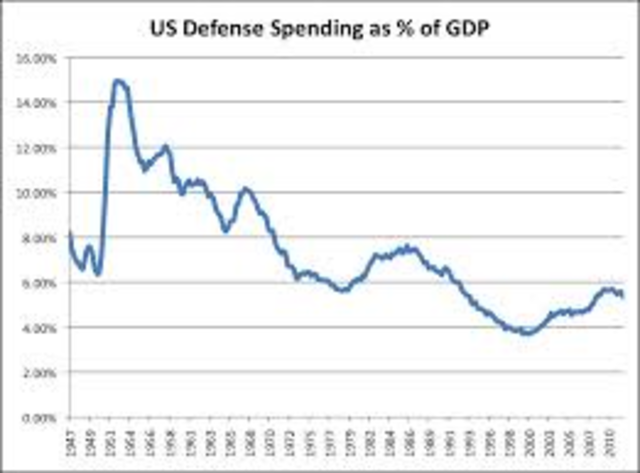 ncreased Defense Spending