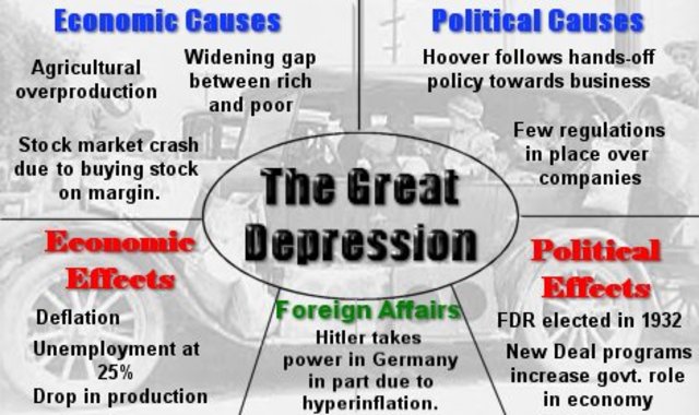 The Great Depression