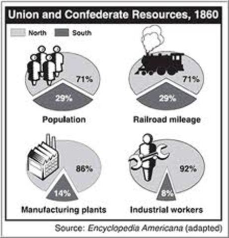 North Has Majority Of Resources
