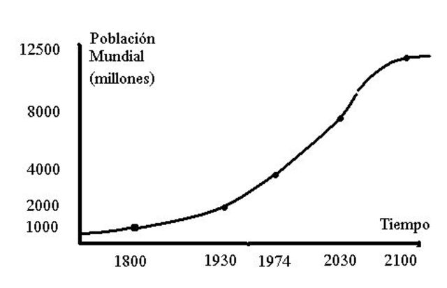 Ensayo sobre el principio de población. Malthus
