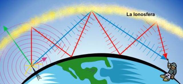 Comunicació mitjançant ones de ràdio
