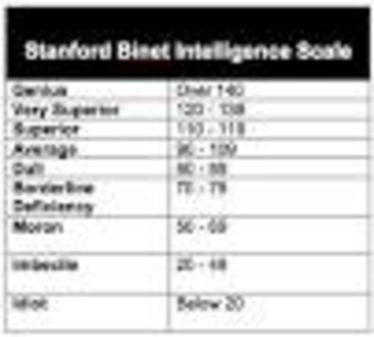 Alfred Binet and Theodore Simon