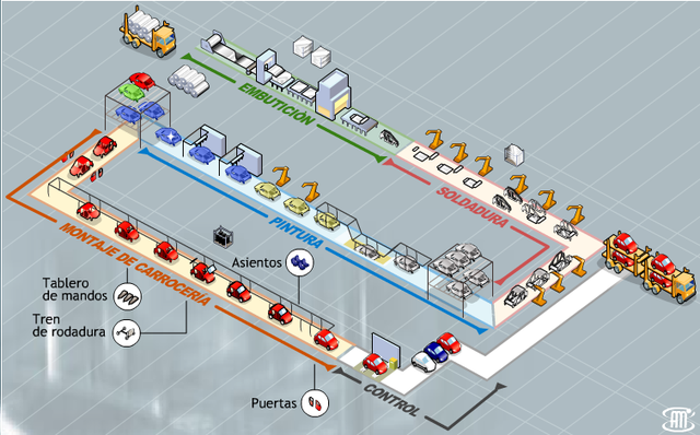 Fabricació en cadena