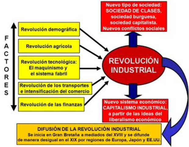 La revolucion industrial