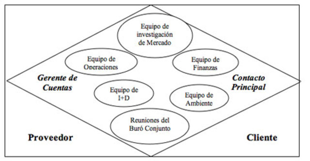 Relaciones Cliente-Proveedor