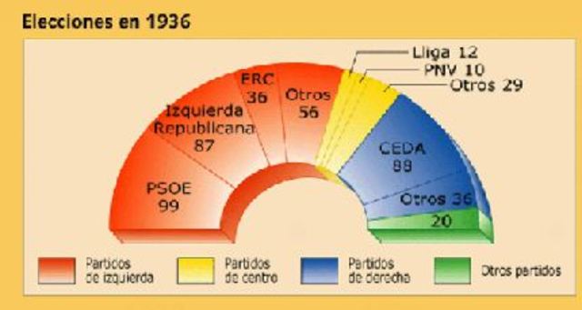Eleccions del 1936
