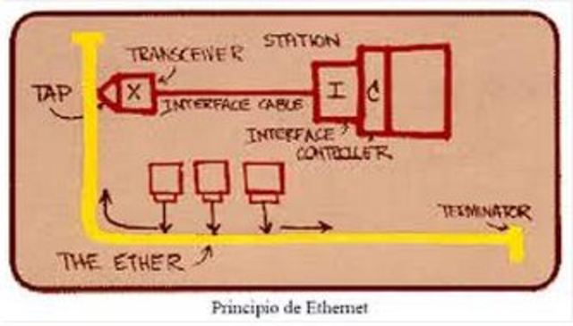 Primera versión de Ethernet