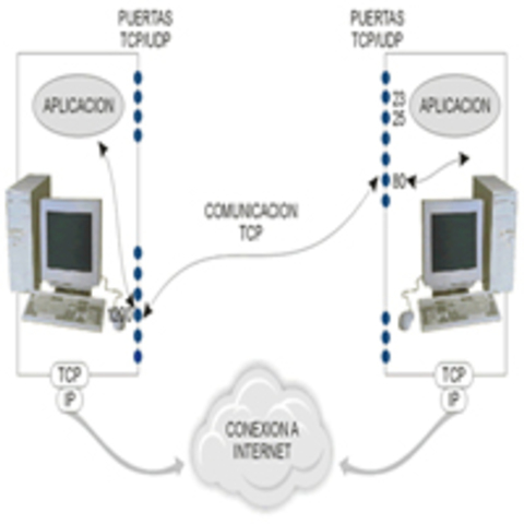 Inicios del TCP/IP