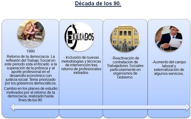 Reconceptualización  (1970-1990)