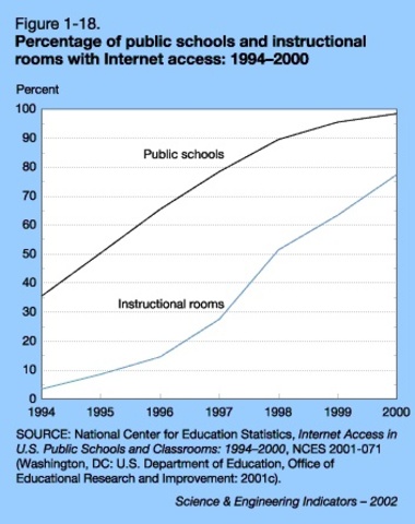 Graph of Internet Capabilities in Schools