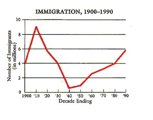 Immigration and the economy