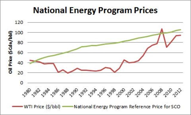 National Energy Program