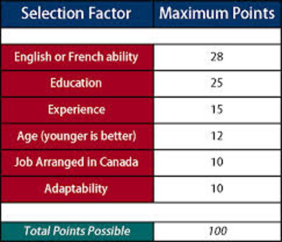 Canada's Point System