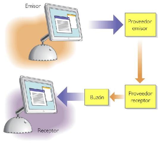 Primer envío y recepción de correo electrónico.