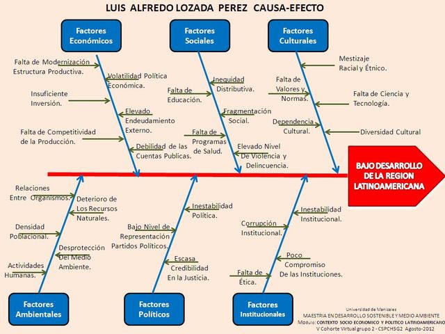 Diagrama causa efecto/espina de pez