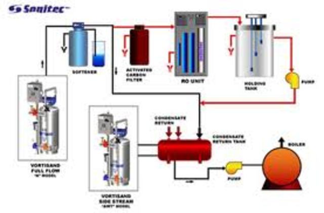 Los procesos indutriales