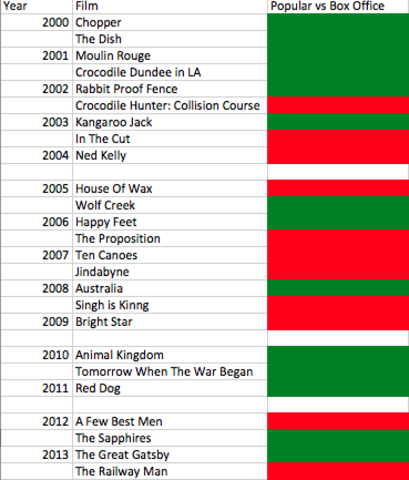 Difference between popularity and boxoffice