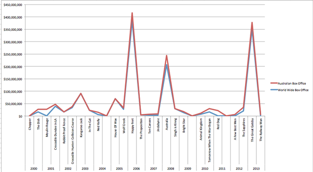 Comparing Australian Boxoffice to World Wide