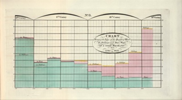 William Playfair, Chart no. 3 from A Letter on Our Agricultural Distresses