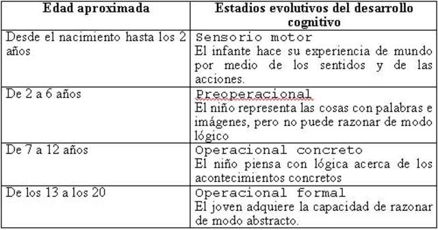 Teoría de los postulados de los 4 estadios del desarrollo de la inteligencia.