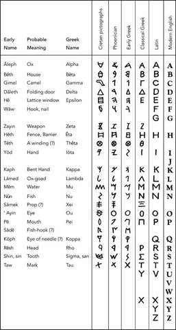 Western Alphabets