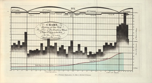 8–19. William Playfair, Chart no. 1 from A Letter on Our Agricultural Distresses,