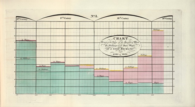 8–20. William Playfair, Chart no. 3 from A Letter on Our Agricultural Distresses,