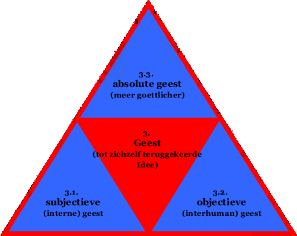De ontplooiing van de wereldgeest