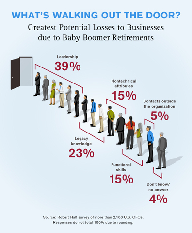 First Babyboomer reaches retirement