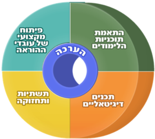 התאמת מערכת החינוך למאה ה21