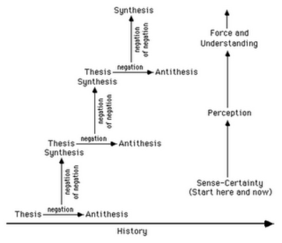 Dialectische ontwikkeling en de geschiedenis