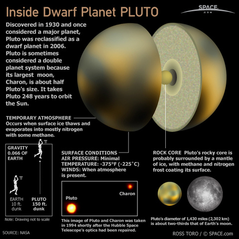 Pluto The Dwarf Planet