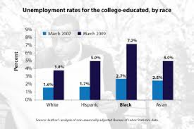 Education of African Americans