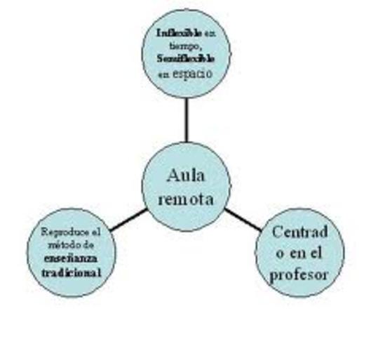 Inicios: Aula Remota
