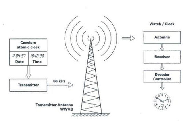 Frequency signals could be amplified