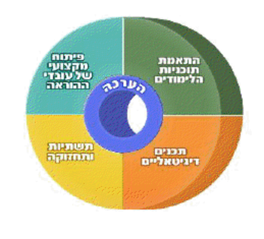 תכנית פעולה בתחום המחשבים במערכת החינוך