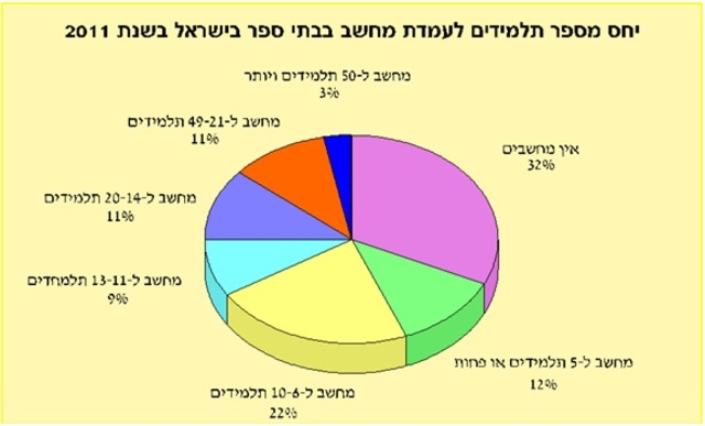 יחס מספר התלמידים לעמדת מחשב בבתי הספר בישראל עד 2011