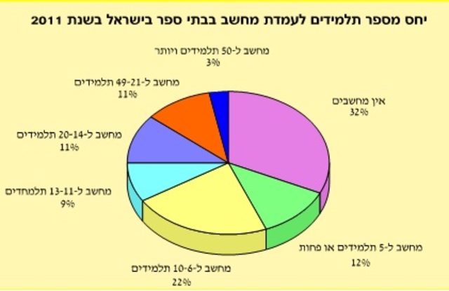 ציוד מחשוב במערכת החינוך