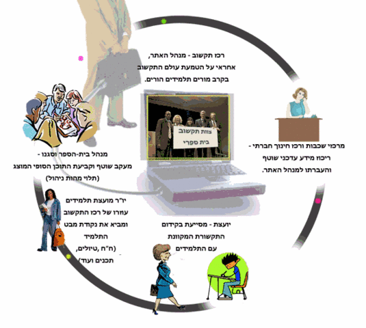 משרד החינוך מעוניין לקדם תהליכי תקשוב בבתי הספר בכדי לקדם תהליכים דיגיטאליים הכוללים פיתוח אוריינות דיגיטאלית בקרב התלמידים והפיכת בית הספר לארגון מתוקשב