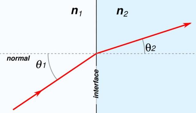 Snell's Law
