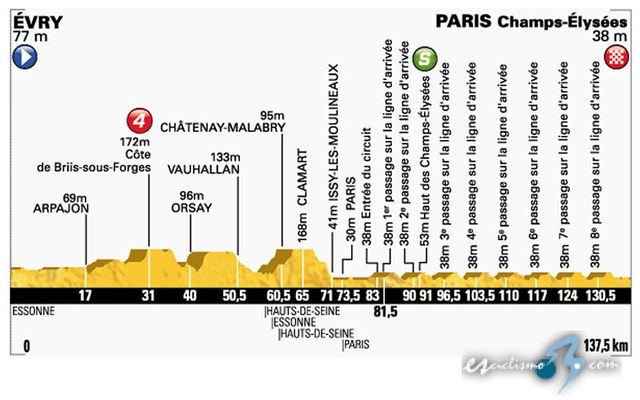 21ª etapa - 27 julio: Évry - París / 137,5 Km.