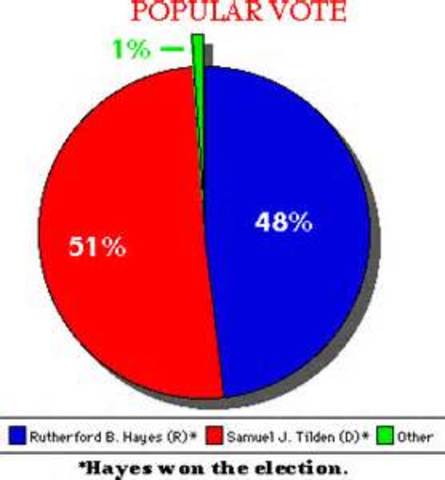 Tilden needs 1 more electoral vote to win Presidency