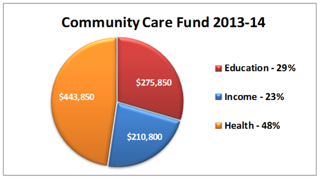 Education, Income and Health messaging are integrated into Campaign Marketing