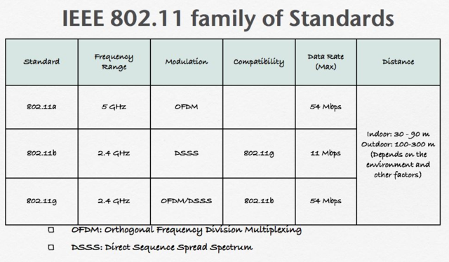 Original version of the standard IEEE 802.11 for wireless local area networking is released.