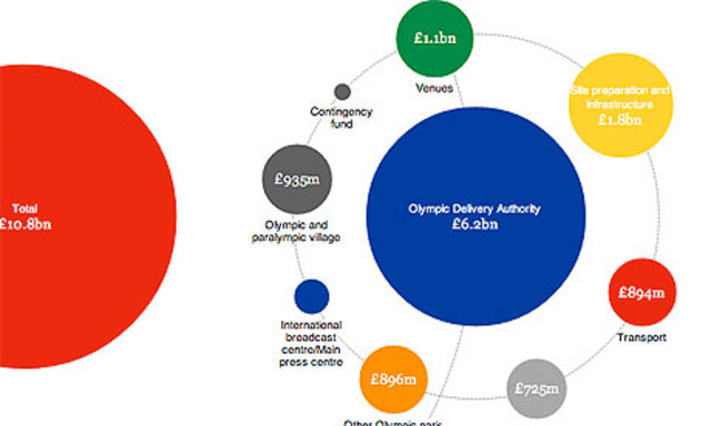 London Olympics 2012: where does the money come from - and where's it being spent?
