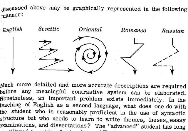 Kaplan, Robert. “Cultural Thought Patterns in Inter-Cultural Education.” Language Learning 16 (1966).