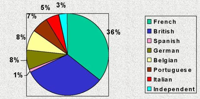 Europe's Control of the Globe - Imperialism