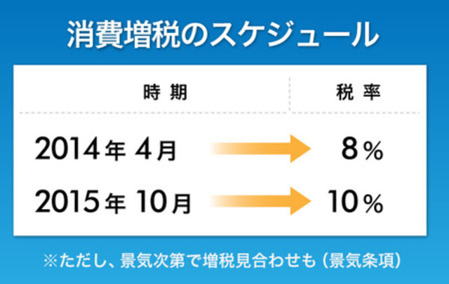 Consumption tax is increased to eight percent