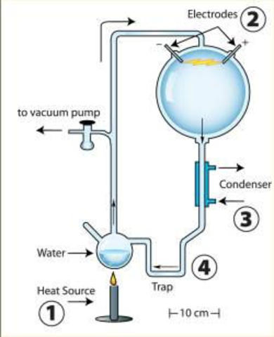 experimento de Miller