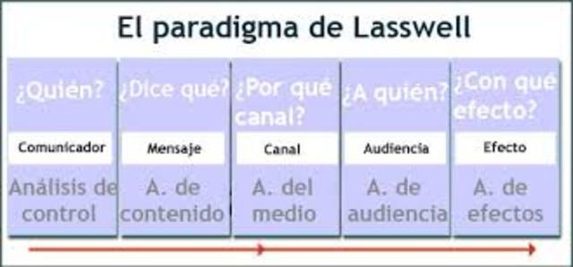 Paradigma de Lasswell